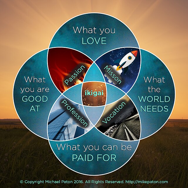 A four-circle Venn diagram labeled “Ikigai.” The circles read: “What you love,” “What you are good at,” “What the world needs,” and “What you can be paid for.” Where the circles overlap are the words “Passion,” “Mission,” “Profession,” and “Vocation.” At the center, where all four overlap, is the word “Ikigai.”