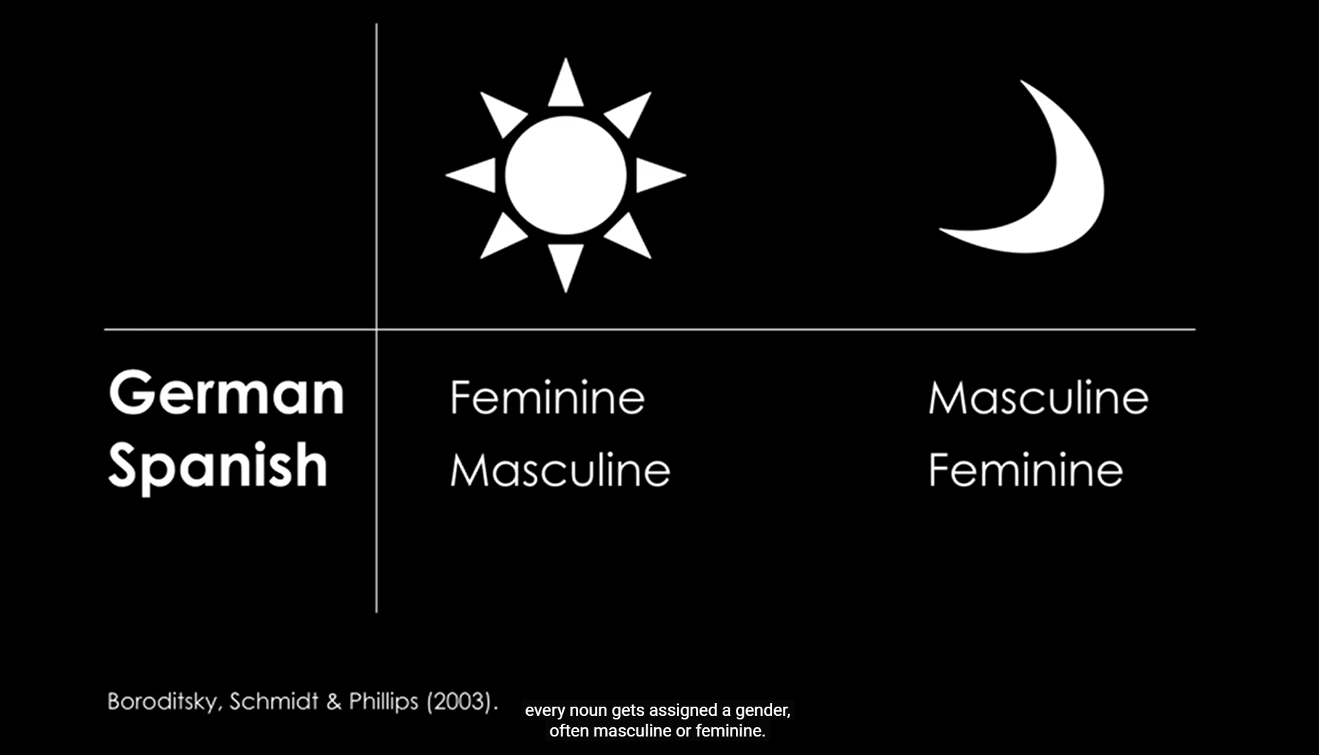 This image describes the idea of grammatical gender.